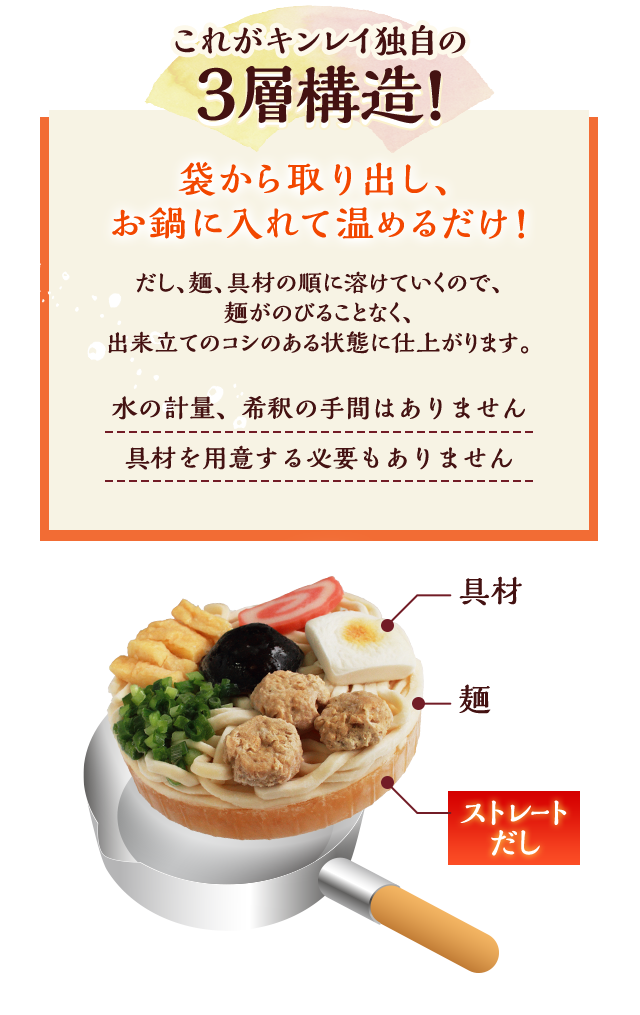 これがキンレイ独自の3層構造！袋から取り出し、お鍋に入れて温めるだけ！水の軽量、希釈の手間はありません 具材を用意する必要もありません