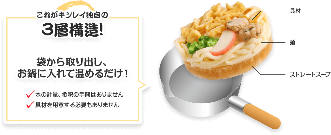 これがキンレイ独自の3層構造！ 袋から取り出し、お鍋に入れて温めるだけ！ 水の計量、希釈の手間はありません 具材を用意する必要もありません