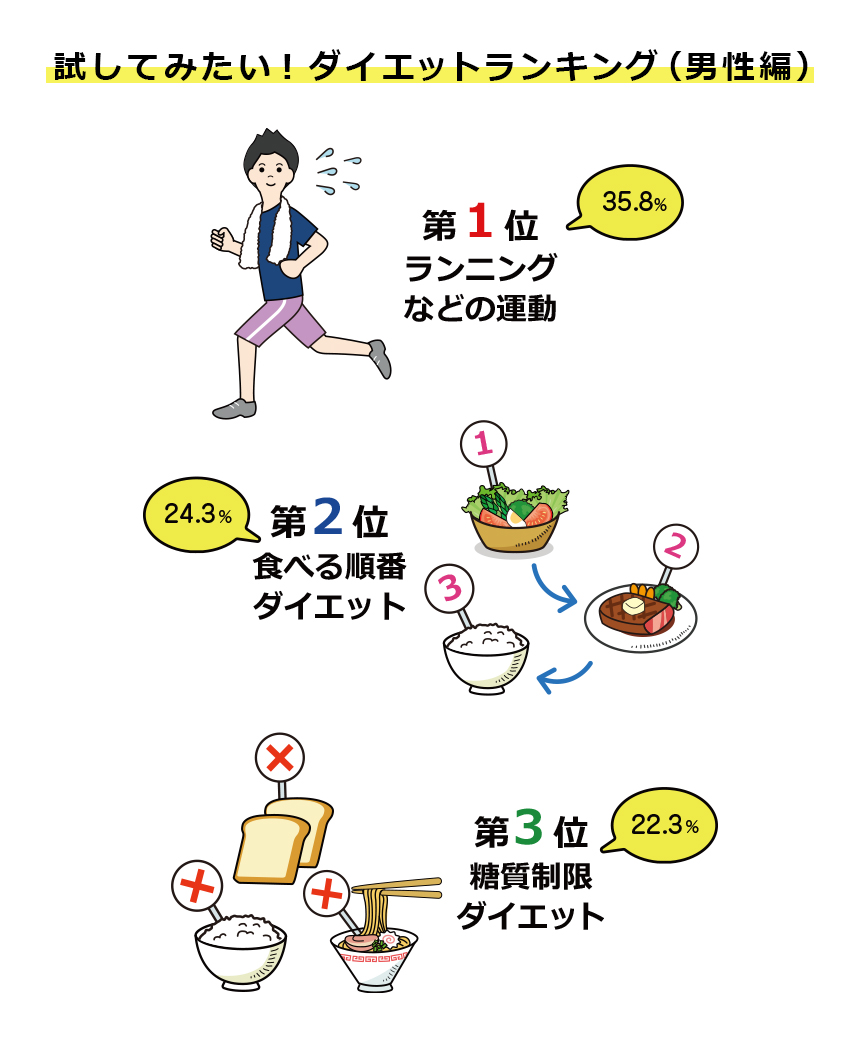 ダイエットに男女差アリ？女性は食事で男性は運動。